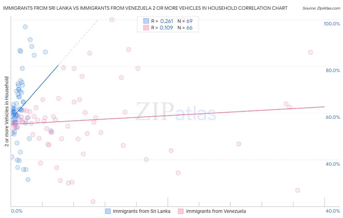 Immigrants from Sri Lanka vs Immigrants from Venezuela 2 or more Vehicles in Household