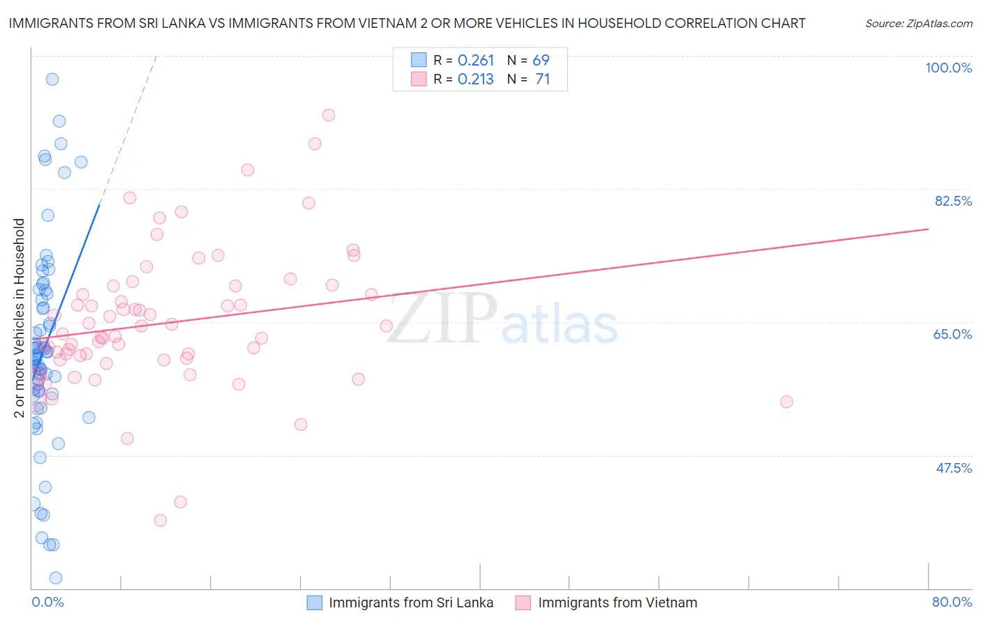 Immigrants from Sri Lanka vs Immigrants from Vietnam 2 or more Vehicles in Household