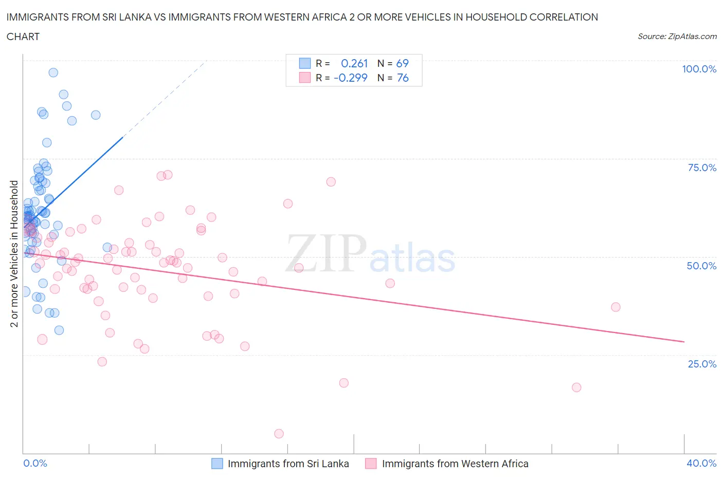 Immigrants from Sri Lanka vs Immigrants from Western Africa 2 or more Vehicles in Household