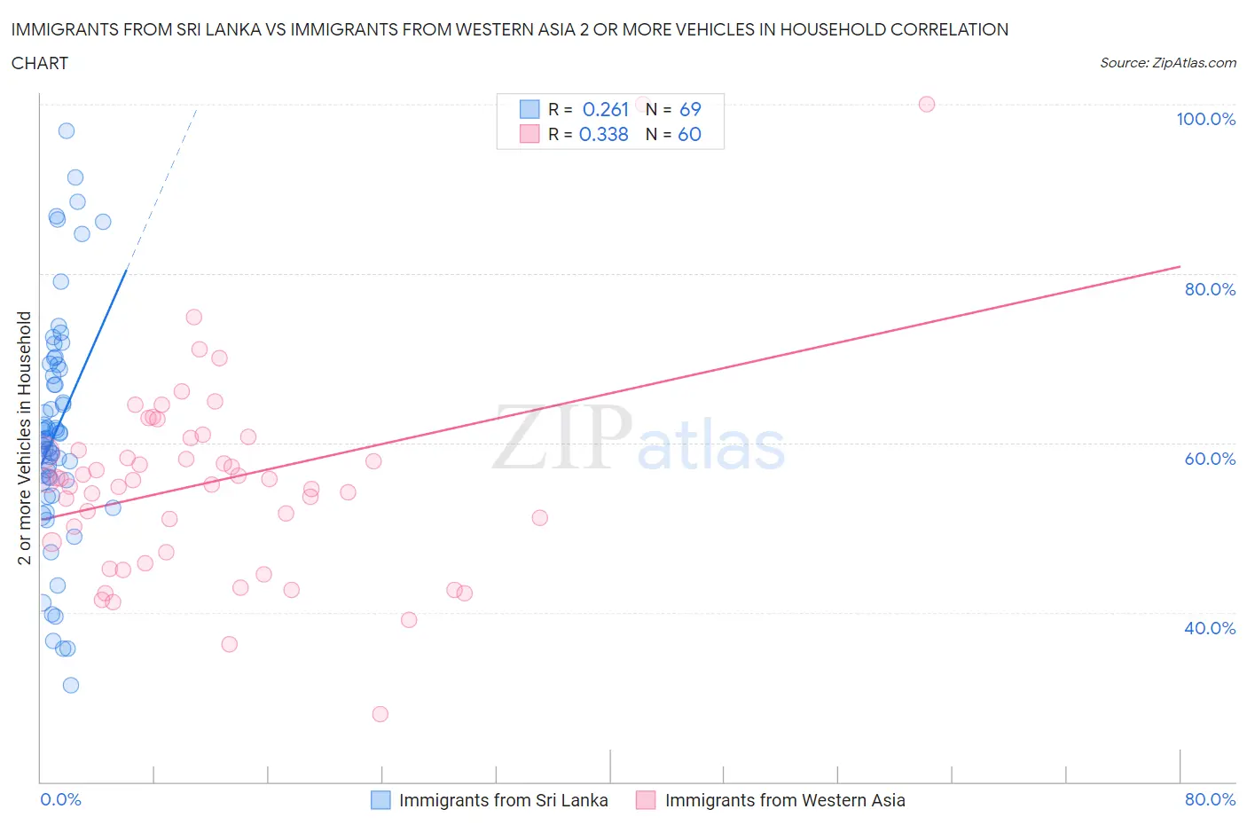 Immigrants from Sri Lanka vs Immigrants from Western Asia 2 or more Vehicles in Household