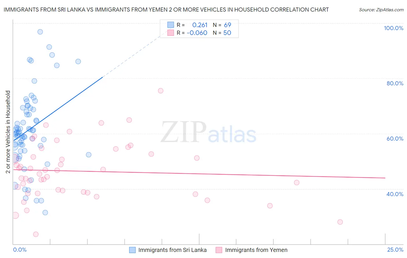 Immigrants from Sri Lanka vs Immigrants from Yemen 2 or more Vehicles in Household