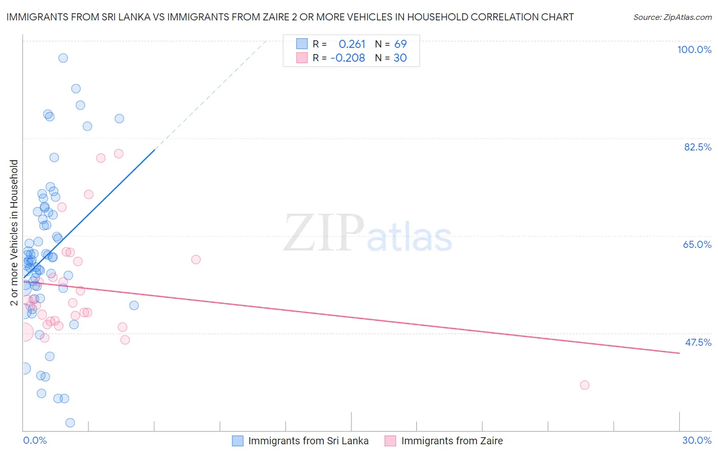 Immigrants from Sri Lanka vs Immigrants from Zaire 2 or more Vehicles in Household