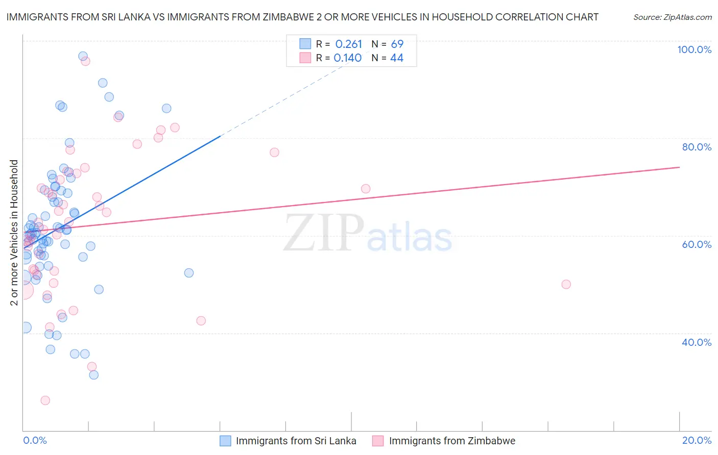 Immigrants from Sri Lanka vs Immigrants from Zimbabwe 2 or more Vehicles in Household