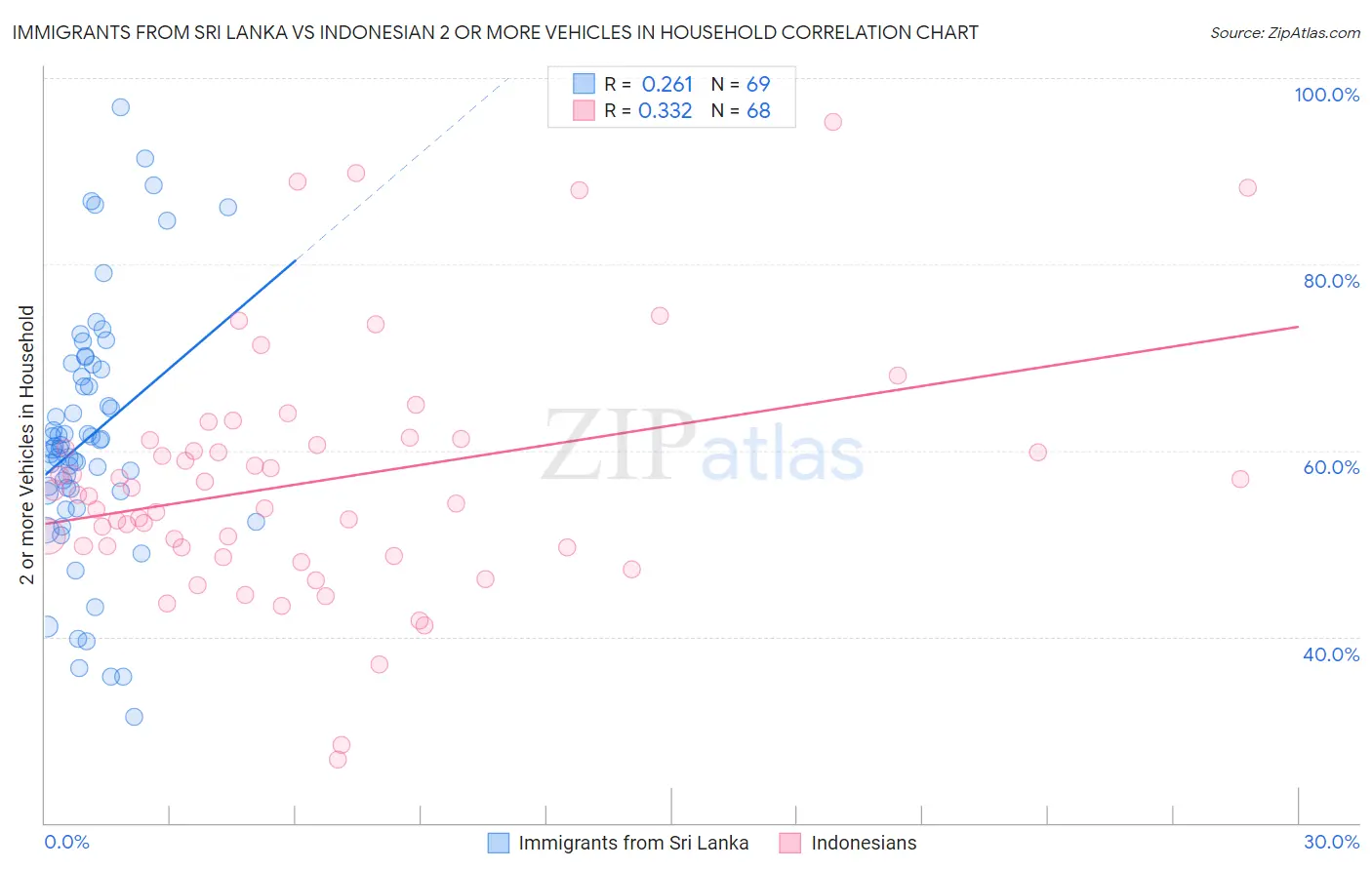 Immigrants from Sri Lanka vs Indonesian 2 or more Vehicles in Household