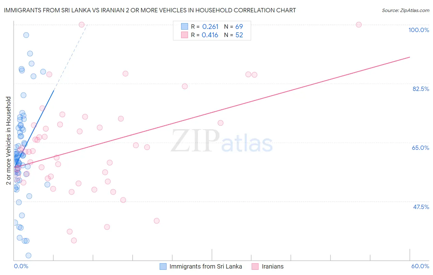 Immigrants from Sri Lanka vs Iranian 2 or more Vehicles in Household