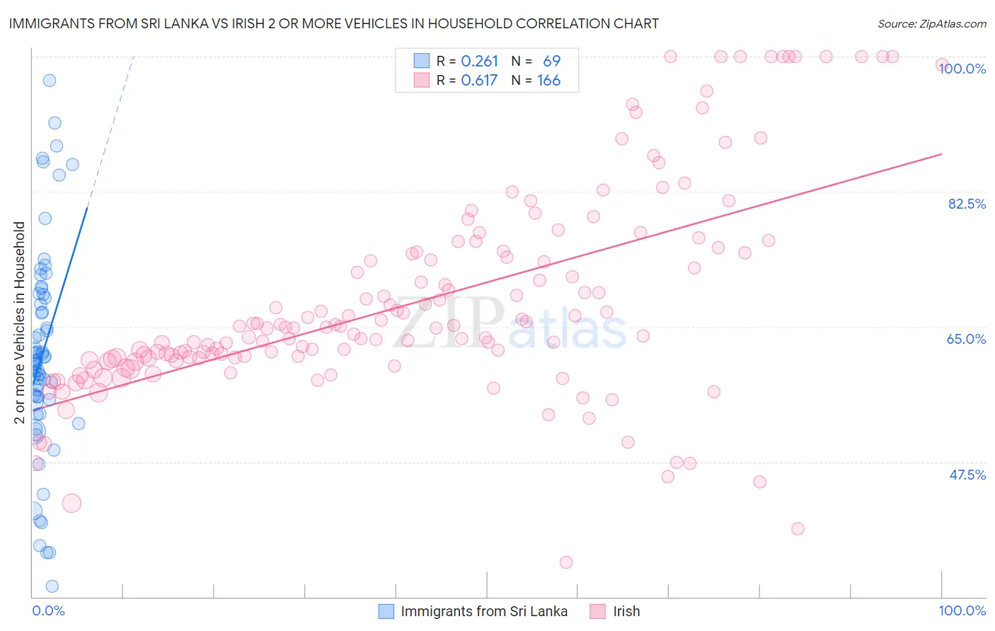 Immigrants from Sri Lanka vs Irish 2 or more Vehicles in Household