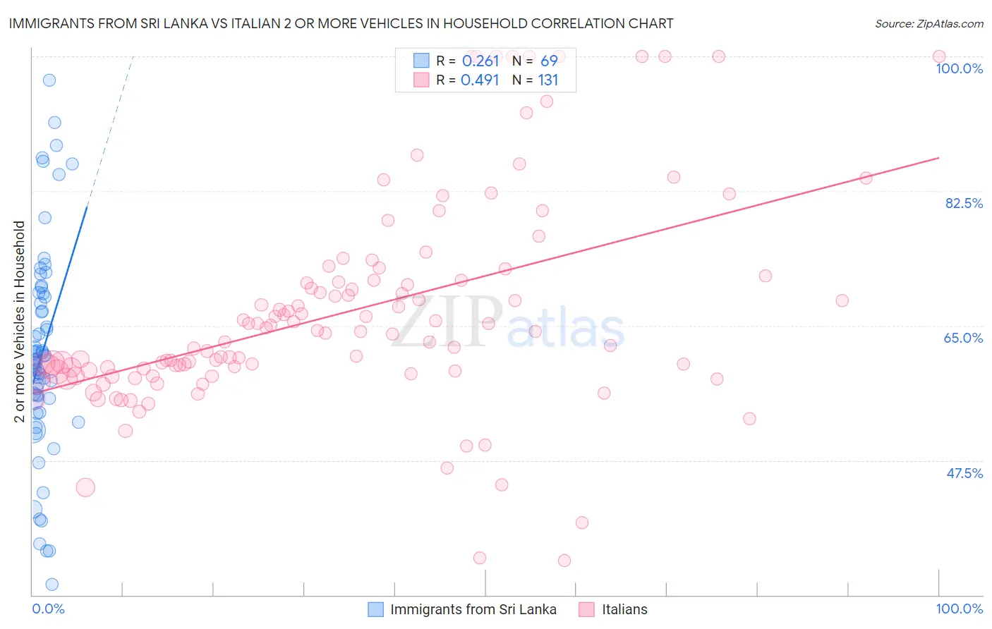 Immigrants from Sri Lanka vs Italian 2 or more Vehicles in Household