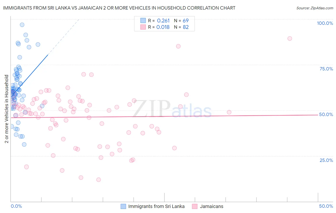 Immigrants from Sri Lanka vs Jamaican 2 or more Vehicles in Household