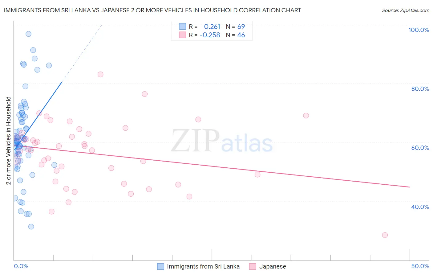 Immigrants from Sri Lanka vs Japanese 2 or more Vehicles in Household