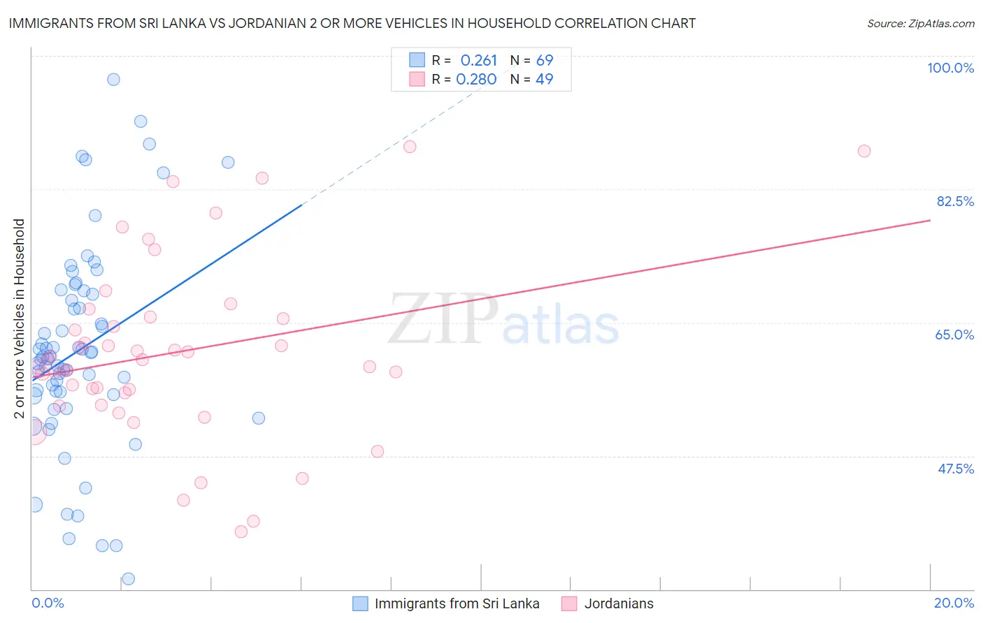 Immigrants from Sri Lanka vs Jordanian 2 or more Vehicles in Household