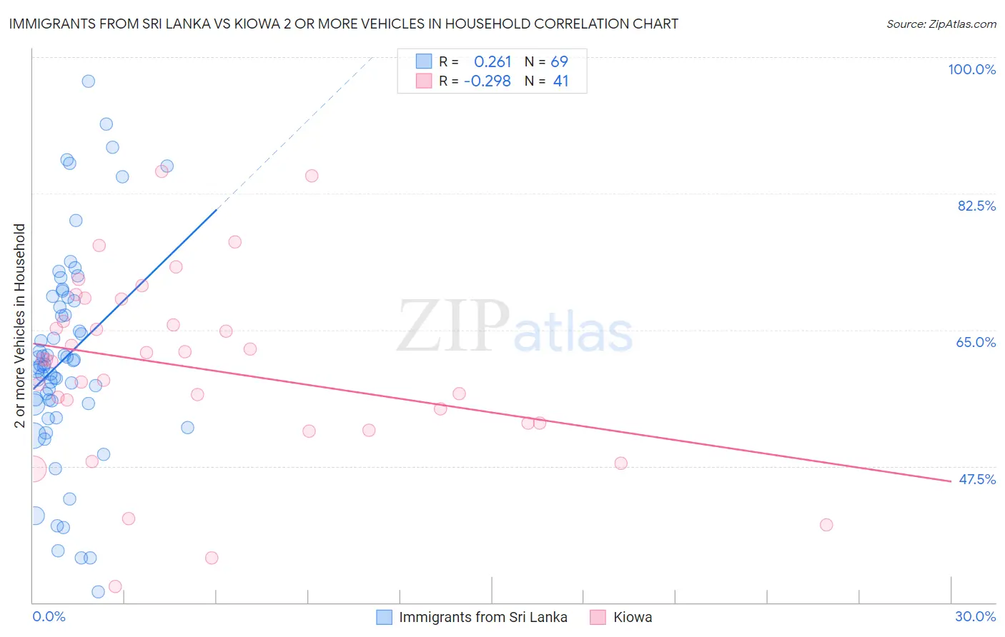 Immigrants from Sri Lanka vs Kiowa 2 or more Vehicles in Household