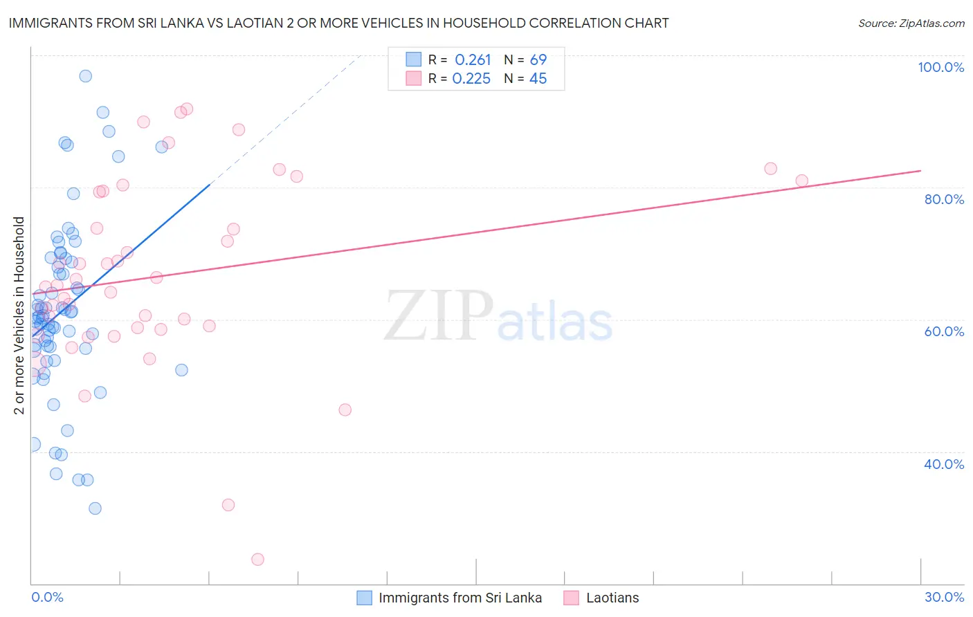 Immigrants from Sri Lanka vs Laotian 2 or more Vehicles in Household