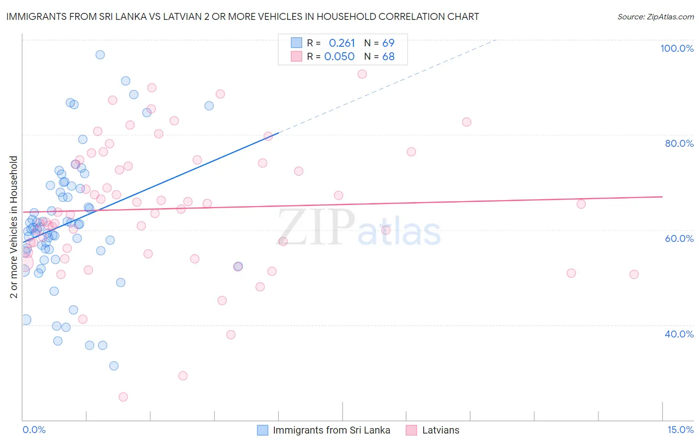 Immigrants from Sri Lanka vs Latvian 2 or more Vehicles in Household
