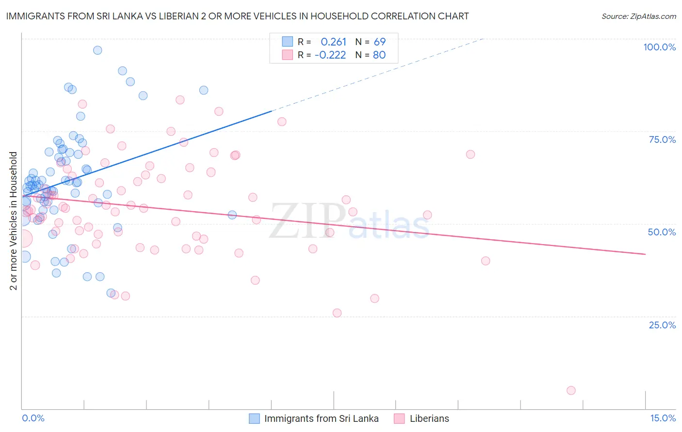 Immigrants from Sri Lanka vs Liberian 2 or more Vehicles in Household