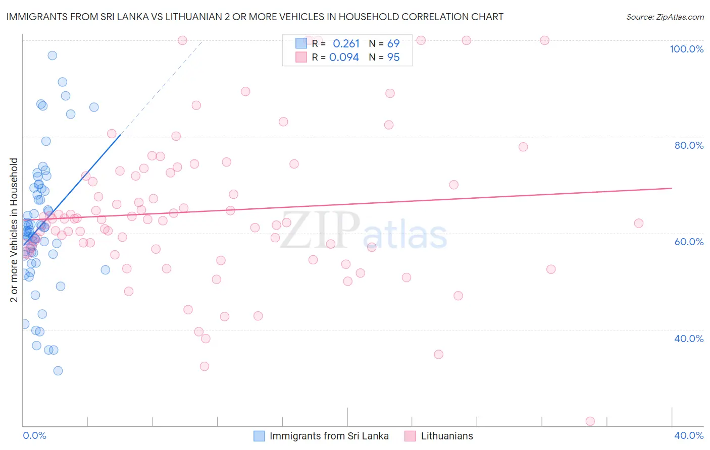 Immigrants from Sri Lanka vs Lithuanian 2 or more Vehicles in Household