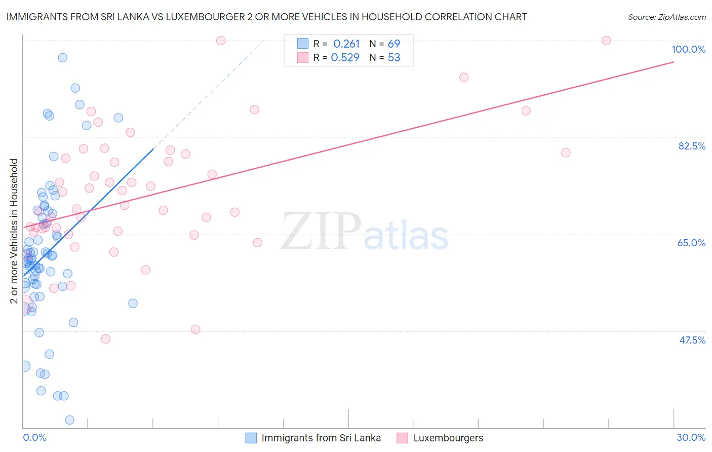 Immigrants from Sri Lanka vs Luxembourger 2 or more Vehicles in Household
