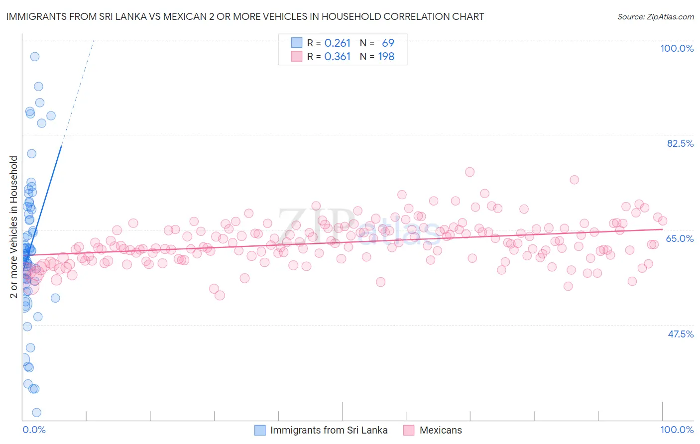 Immigrants from Sri Lanka vs Mexican 2 or more Vehicles in Household