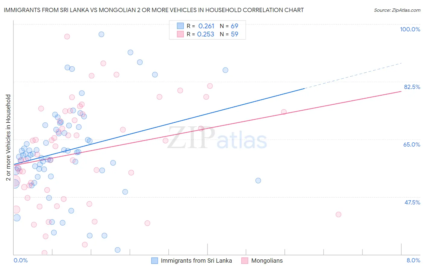 Immigrants from Sri Lanka vs Mongolian 2 or more Vehicles in Household