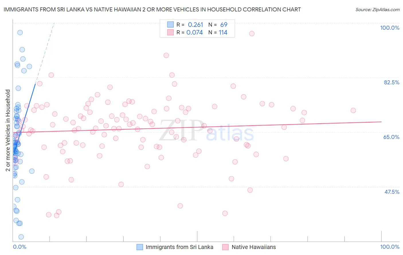 Immigrants from Sri Lanka vs Native Hawaiian 2 or more Vehicles in Household