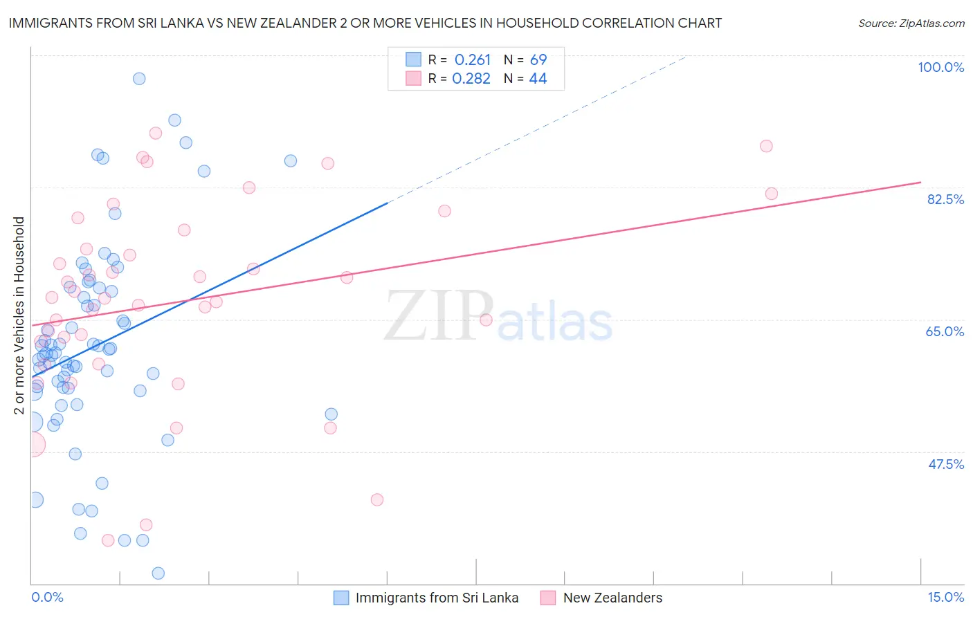 Immigrants from Sri Lanka vs New Zealander 2 or more Vehicles in Household