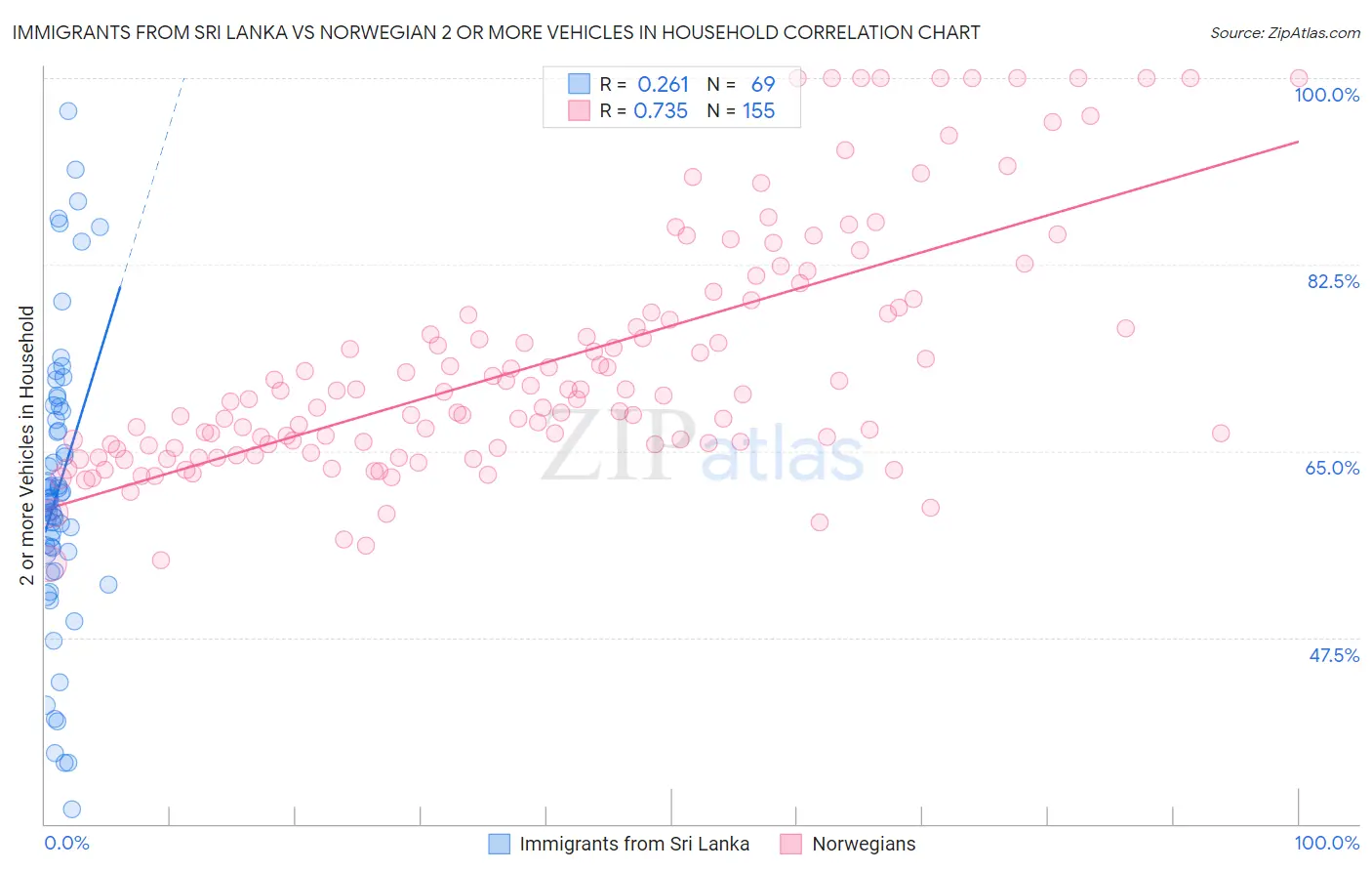 Immigrants from Sri Lanka vs Norwegian 2 or more Vehicles in Household