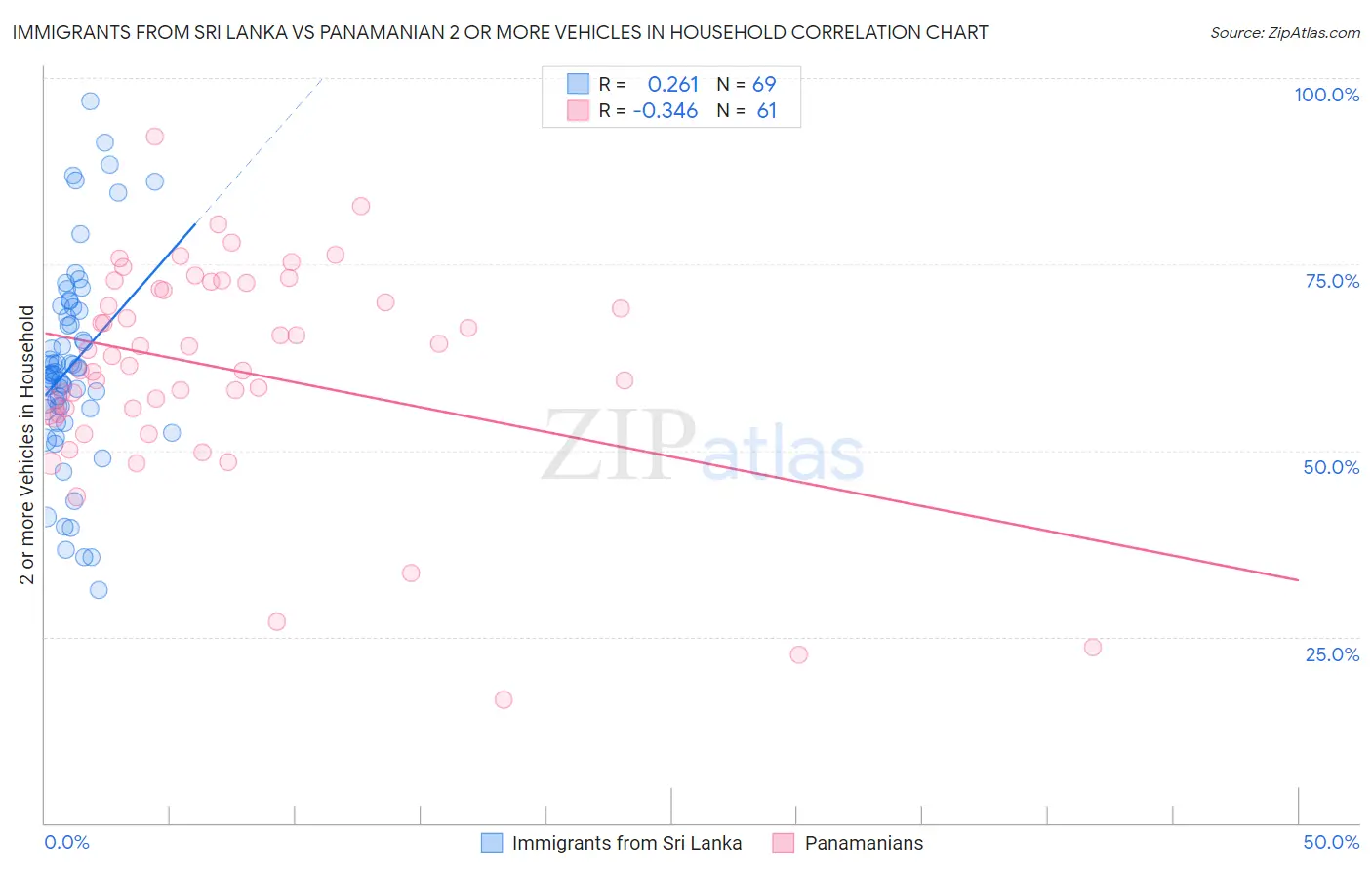 Immigrants from Sri Lanka vs Panamanian 2 or more Vehicles in Household