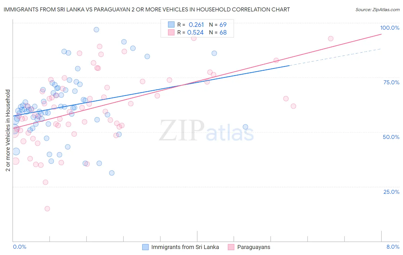 Immigrants from Sri Lanka vs Paraguayan 2 or more Vehicles in Household