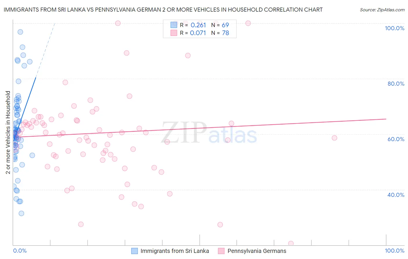 Immigrants from Sri Lanka vs Pennsylvania German 2 or more Vehicles in Household