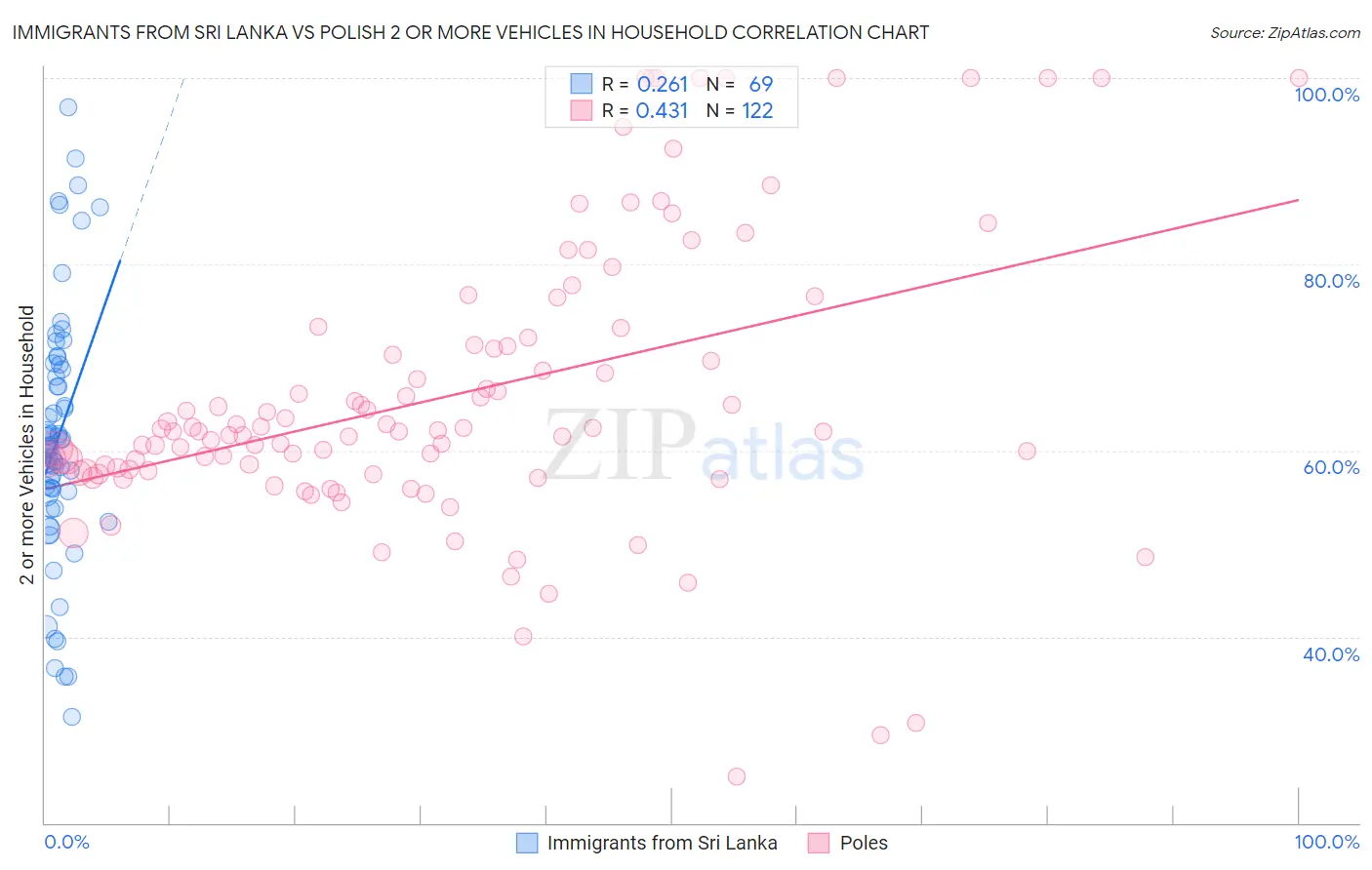 Immigrants from Sri Lanka vs Polish 2 or more Vehicles in Household