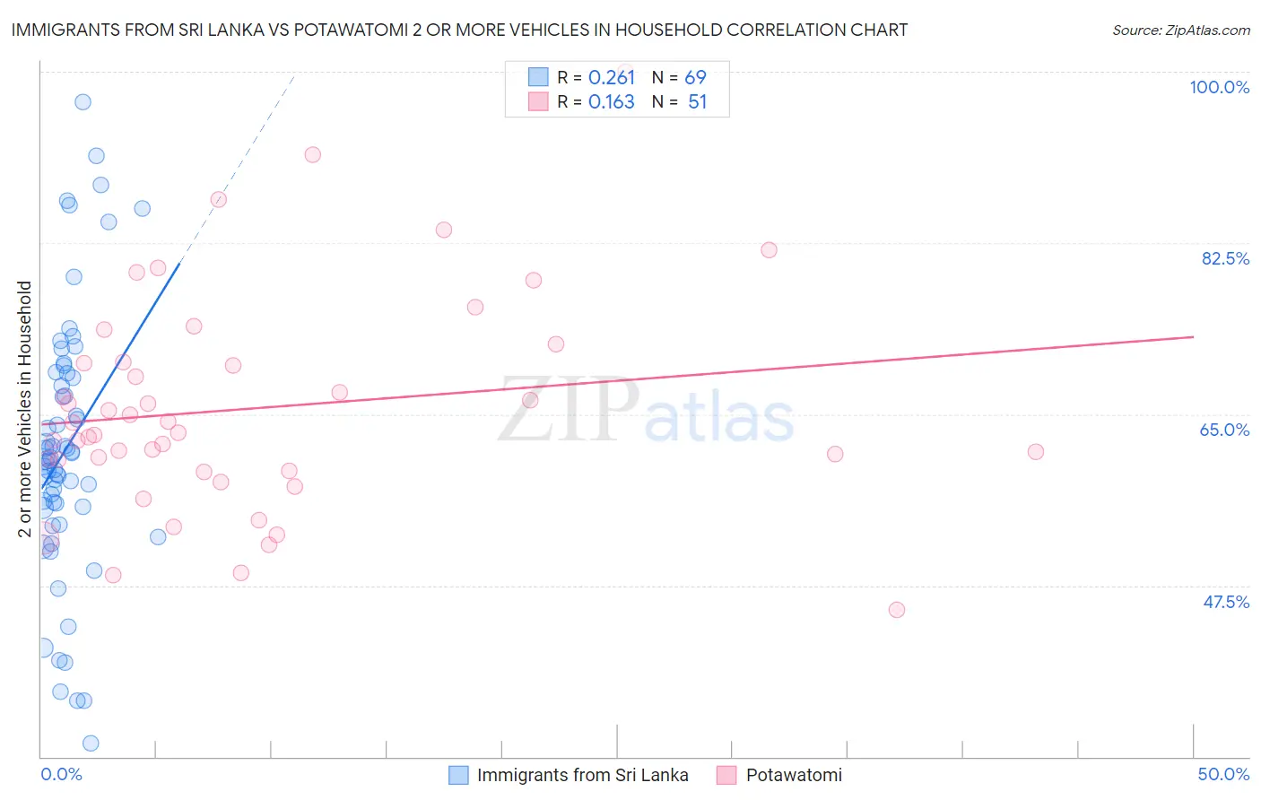 Immigrants from Sri Lanka vs Potawatomi 2 or more Vehicles in Household