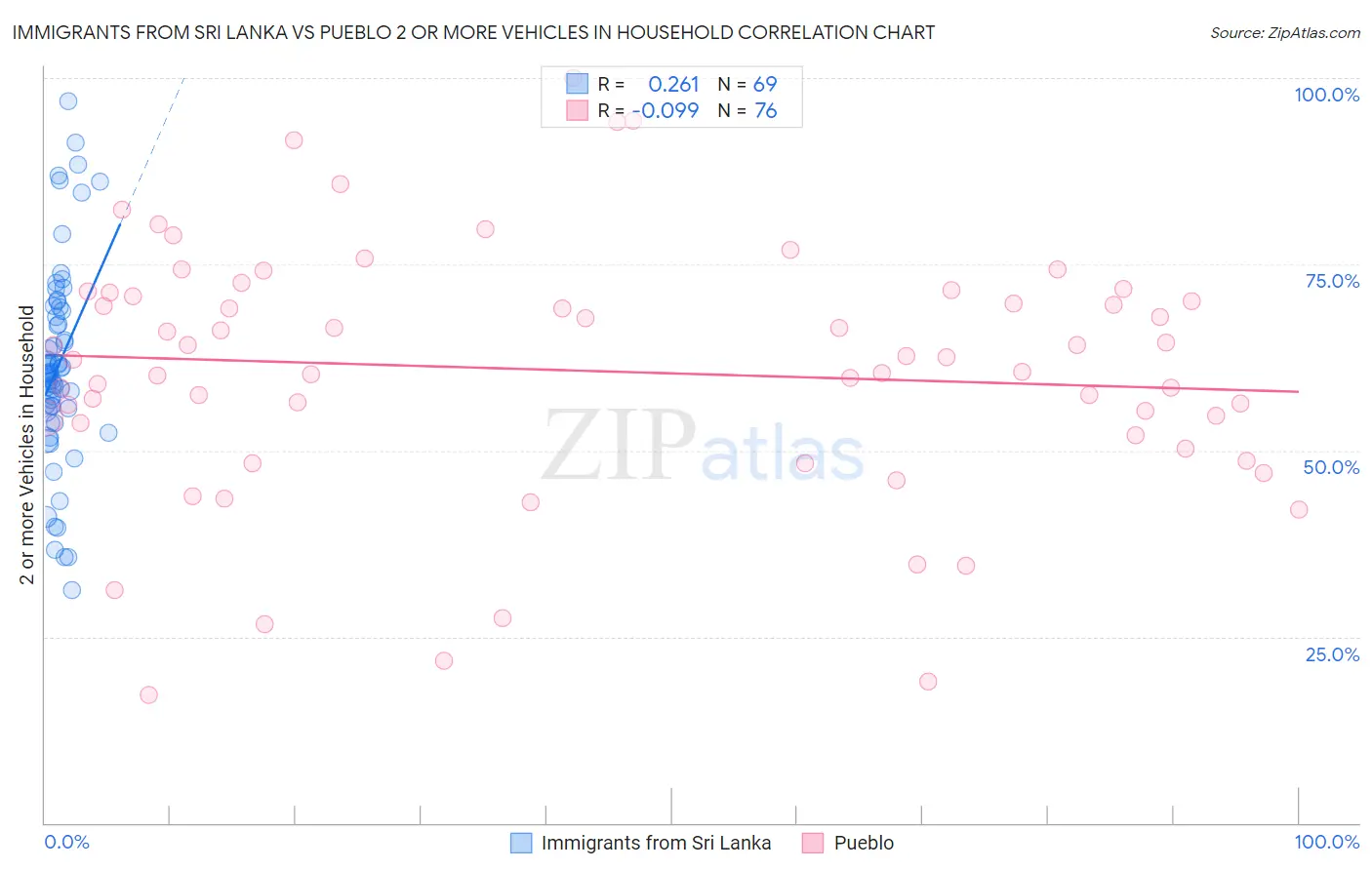Immigrants from Sri Lanka vs Pueblo 2 or more Vehicles in Household
