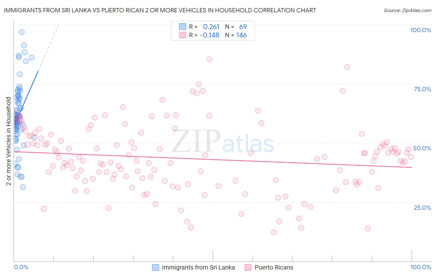 Immigrants from Sri Lanka vs Puerto Rican 2 or more Vehicles in Household