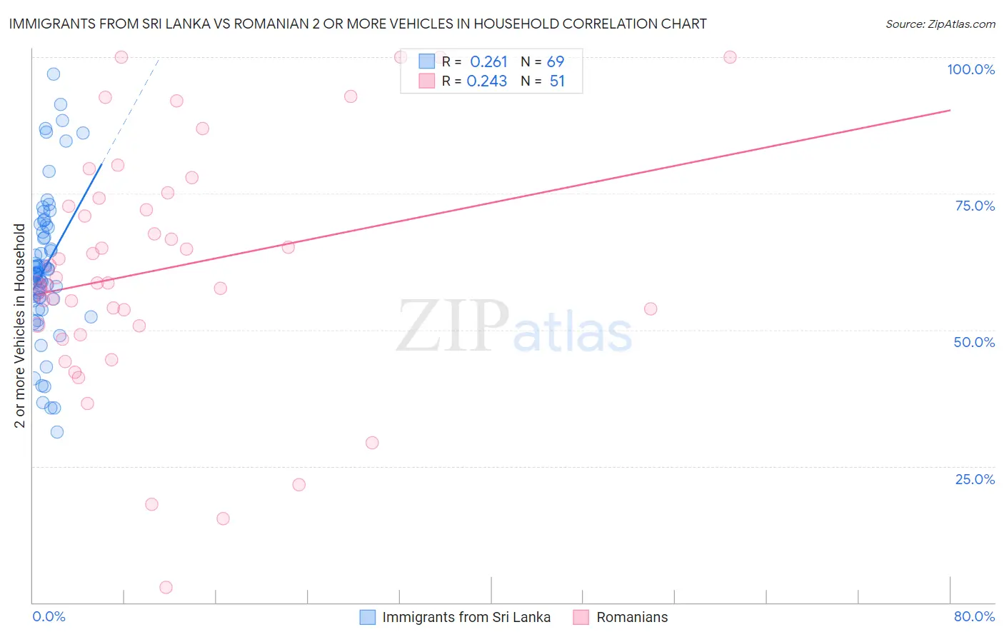 Immigrants from Sri Lanka vs Romanian 2 or more Vehicles in Household