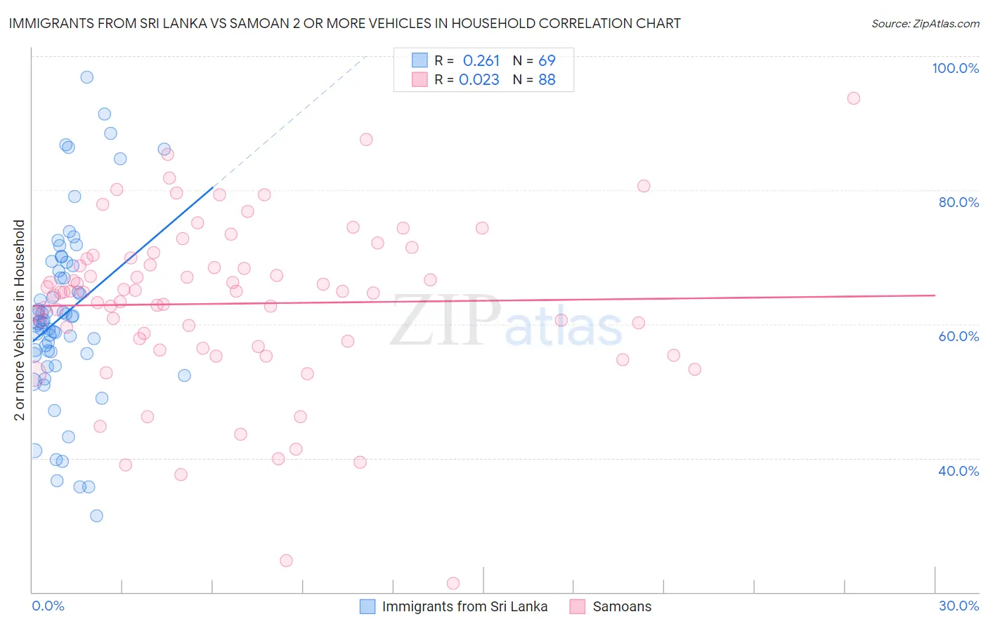 Immigrants from Sri Lanka vs Samoan 2 or more Vehicles in Household