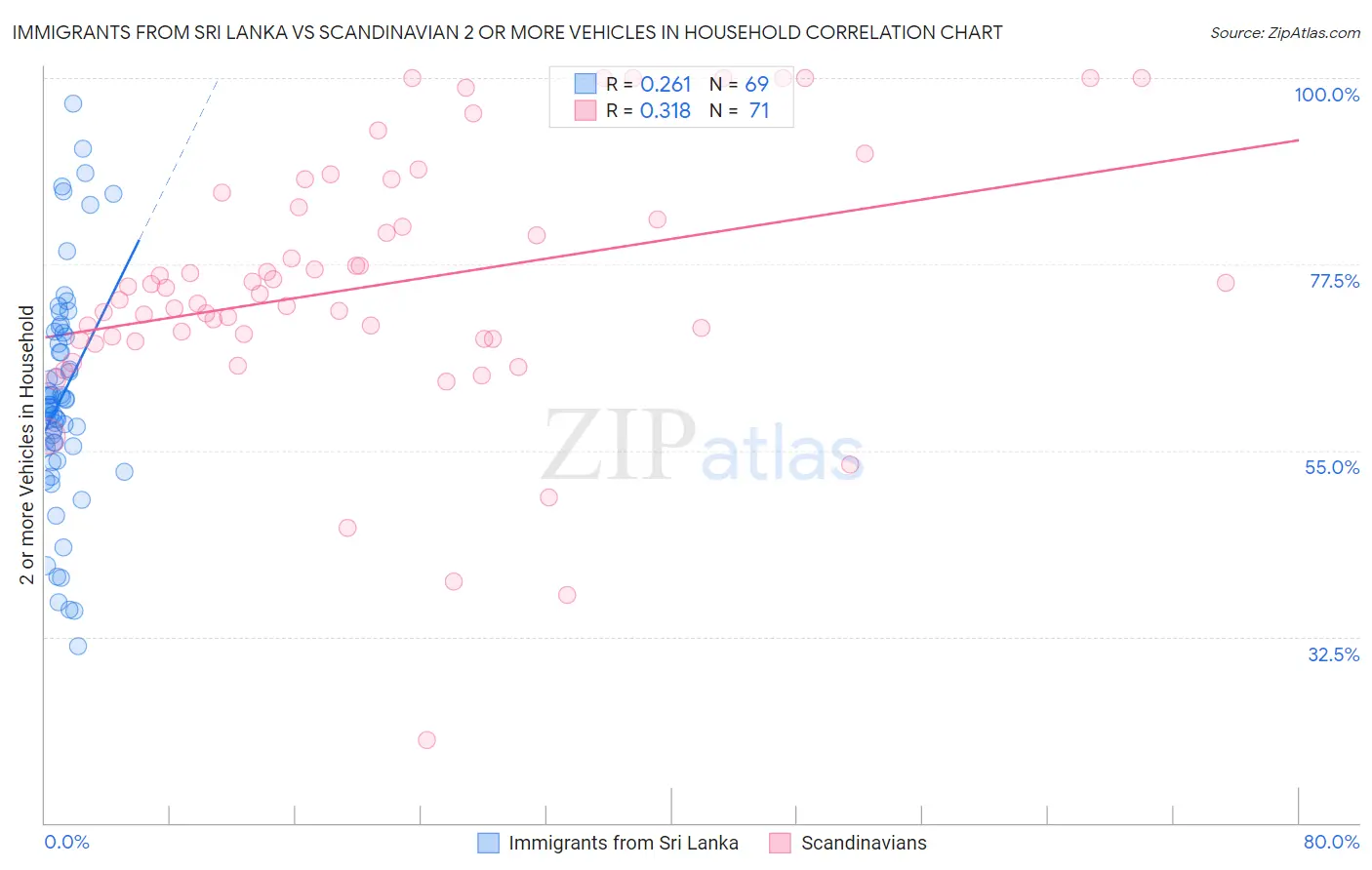 Immigrants from Sri Lanka vs Scandinavian 2 or more Vehicles in Household