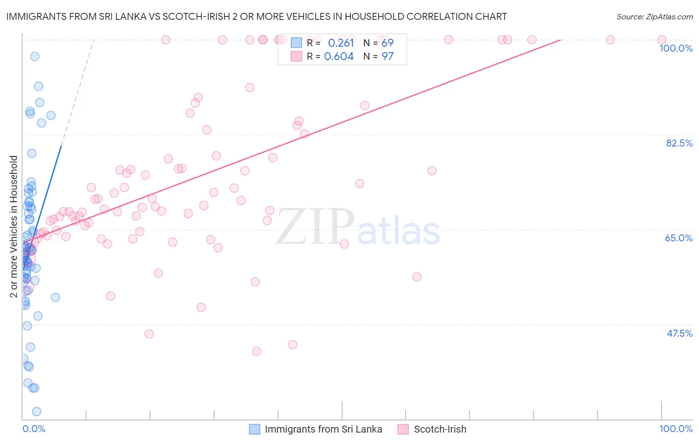 Immigrants from Sri Lanka vs Scotch-Irish 2 or more Vehicles in Household