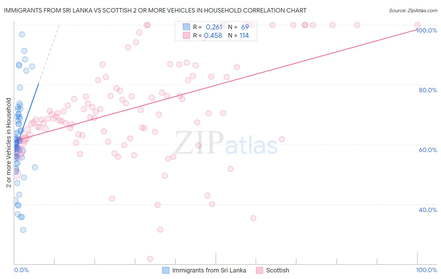 Immigrants from Sri Lanka vs Scottish 2 or more Vehicles in Household