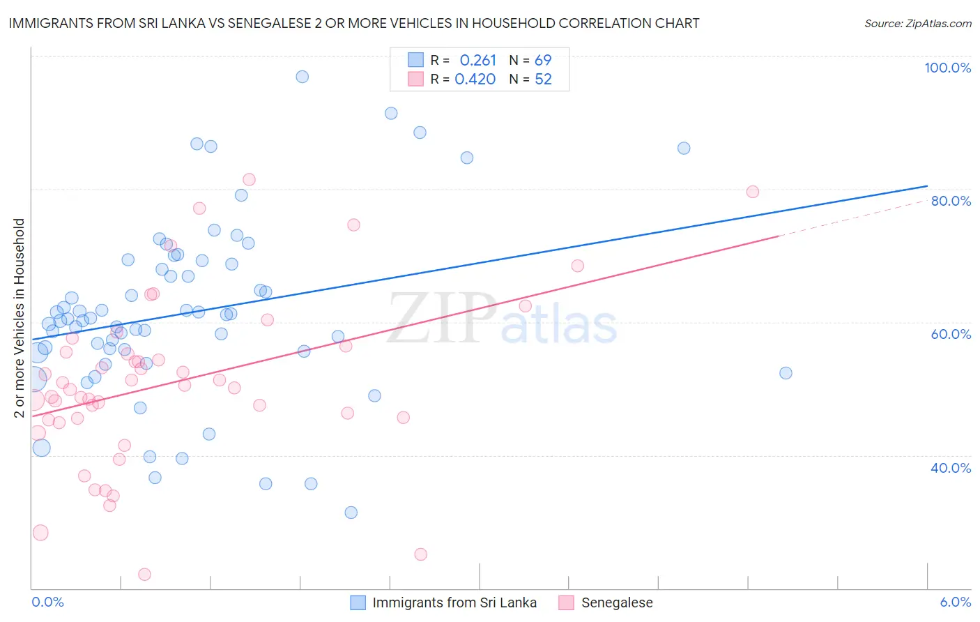 Immigrants from Sri Lanka vs Senegalese 2 or more Vehicles in Household