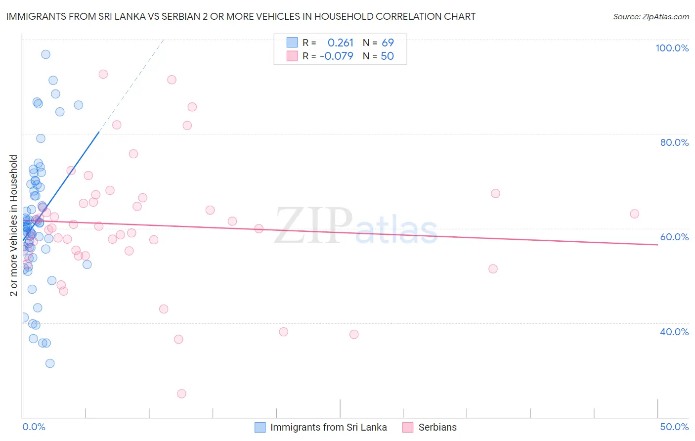 Immigrants from Sri Lanka vs Serbian 2 or more Vehicles in Household
