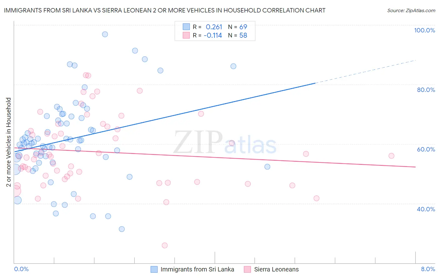 Immigrants from Sri Lanka vs Sierra Leonean 2 or more Vehicles in Household