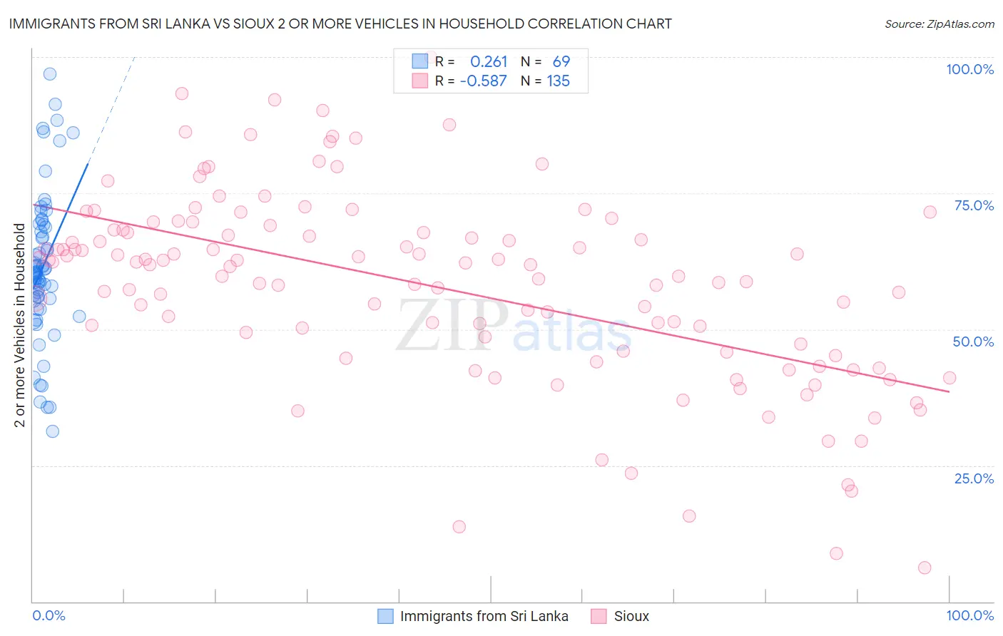 Immigrants from Sri Lanka vs Sioux 2 or more Vehicles in Household