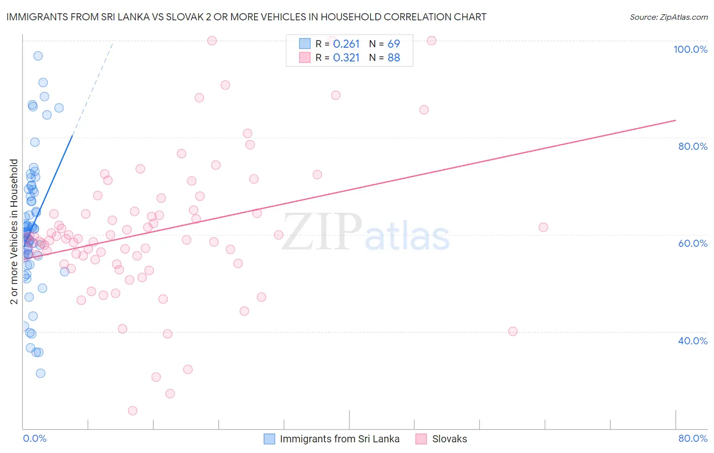 Immigrants from Sri Lanka vs Slovak 2 or more Vehicles in Household