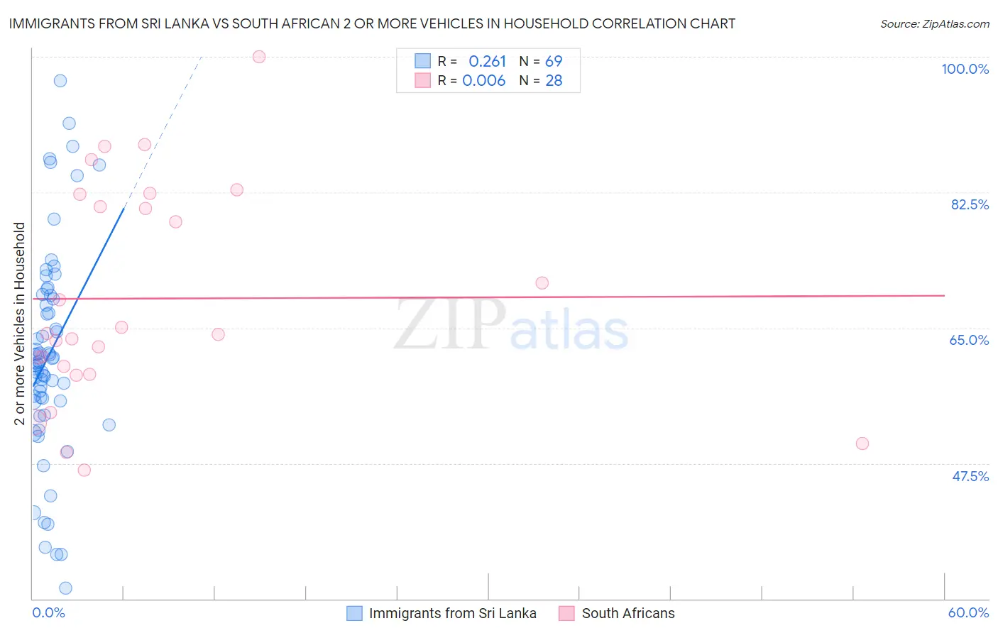 Immigrants from Sri Lanka vs South African 2 or more Vehicles in Household