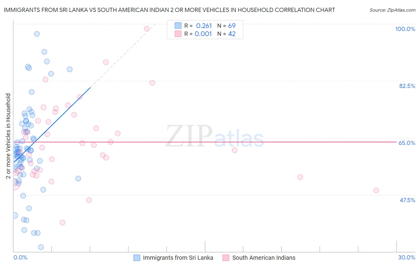 Immigrants from Sri Lanka vs South American Indian 2 or more Vehicles in Household