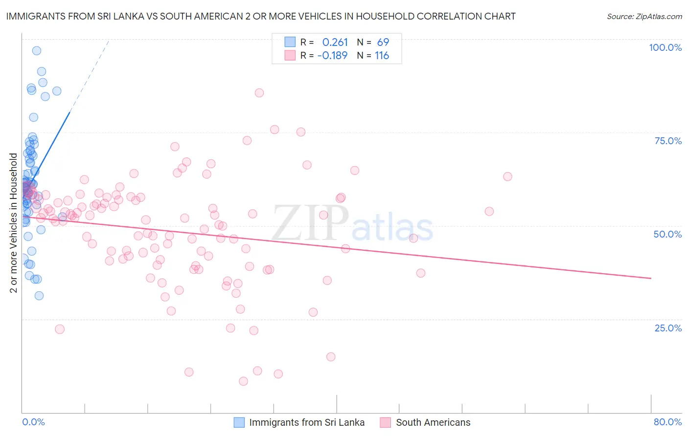 Immigrants from Sri Lanka vs South American 2 or more Vehicles in Household
