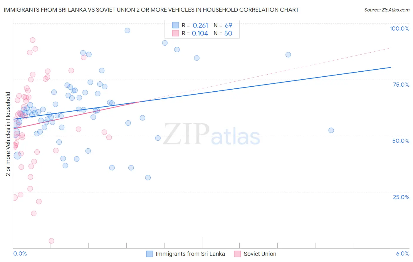 Immigrants from Sri Lanka vs Soviet Union 2 or more Vehicles in Household