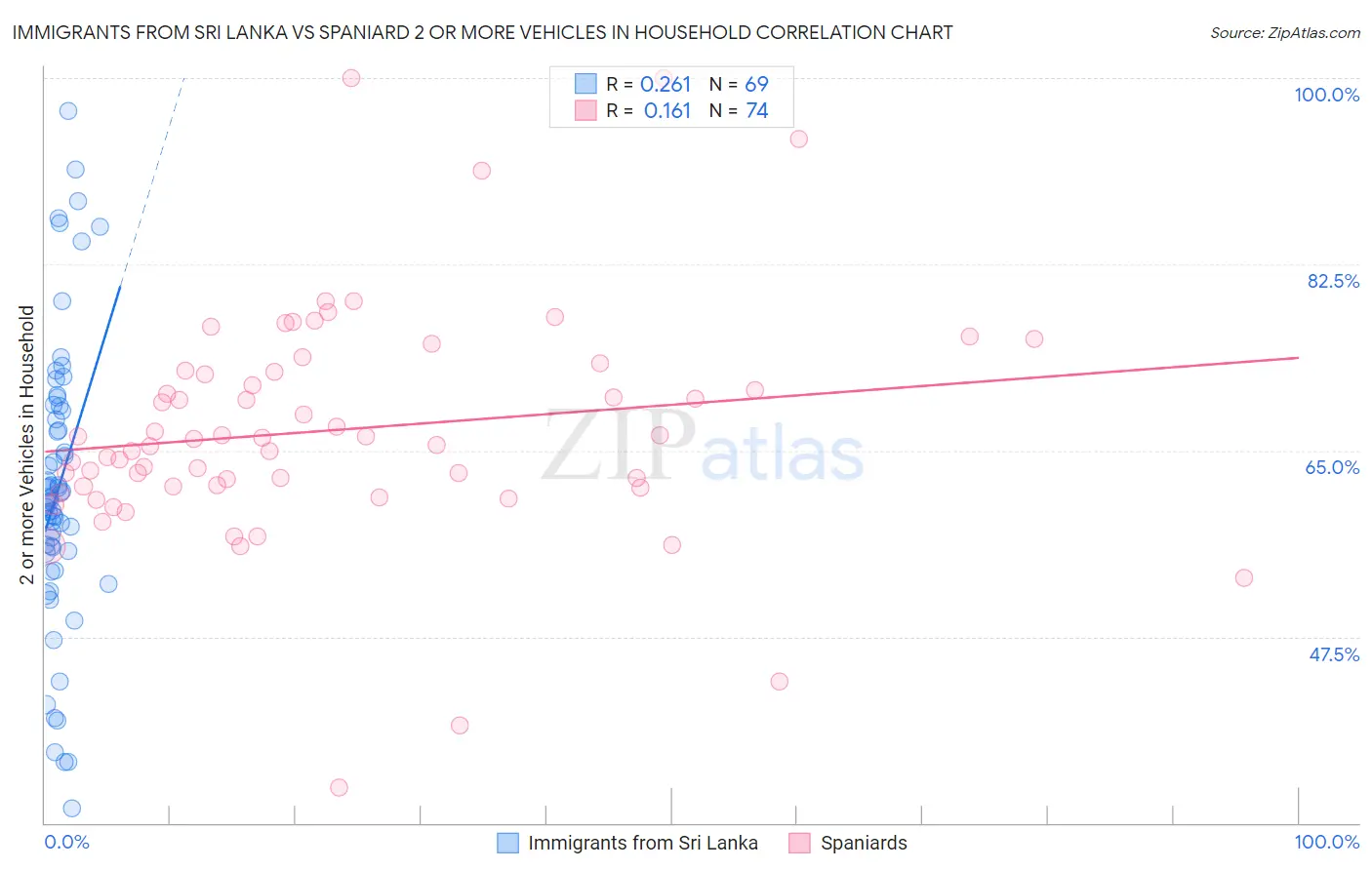 Immigrants from Sri Lanka vs Spaniard 2 or more Vehicles in Household