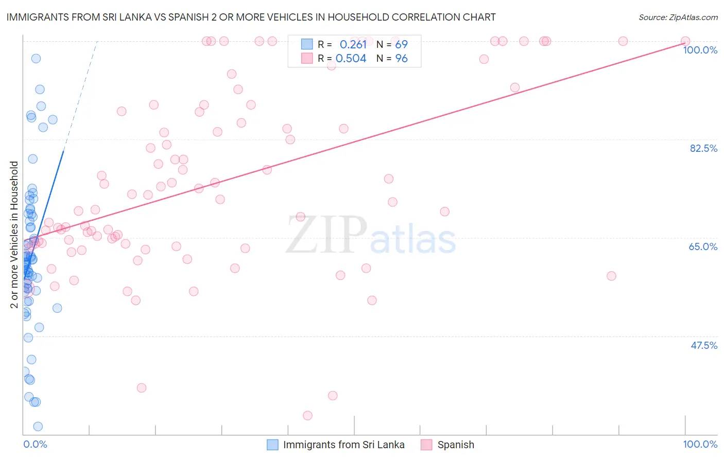Immigrants from Sri Lanka vs Spanish 2 or more Vehicles in Household