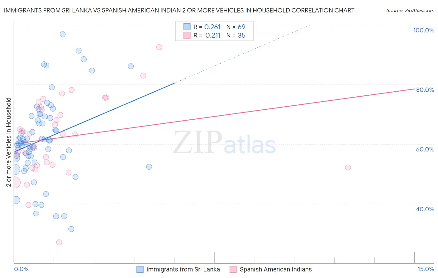 Immigrants from Sri Lanka vs Spanish American Indian 2 or more Vehicles in Household