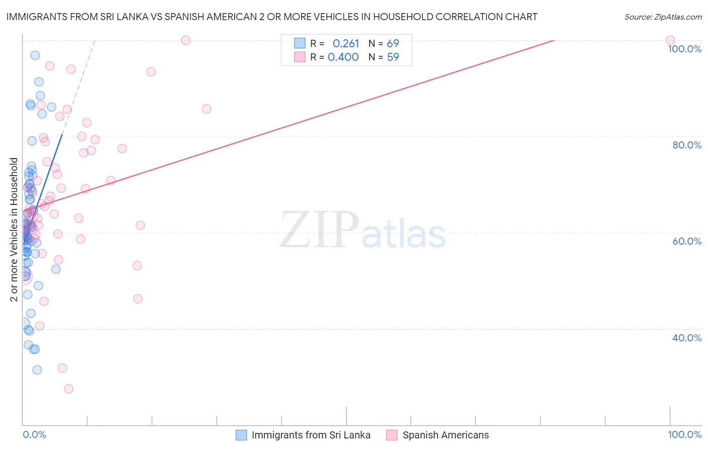 Immigrants from Sri Lanka vs Spanish American 2 or more Vehicles in Household
